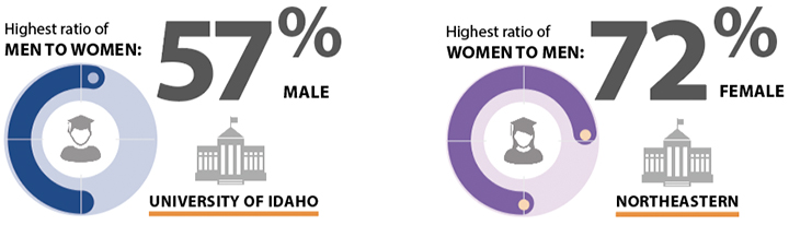 Highest ratio of men to women: Univ of Idaho 57%, Highest ration of women to men: Northeastern 72%