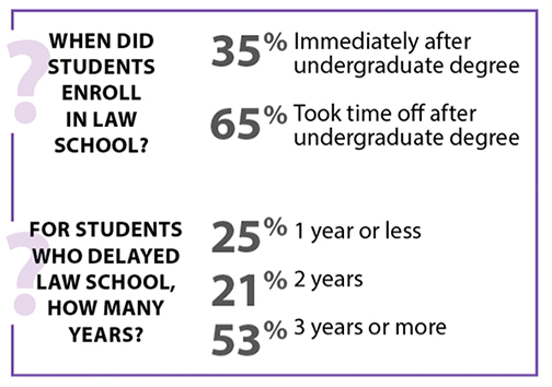 When did student enroll in law school? 35%: immediately after undergraduate degree, 65%: took time off after undergraduate degree